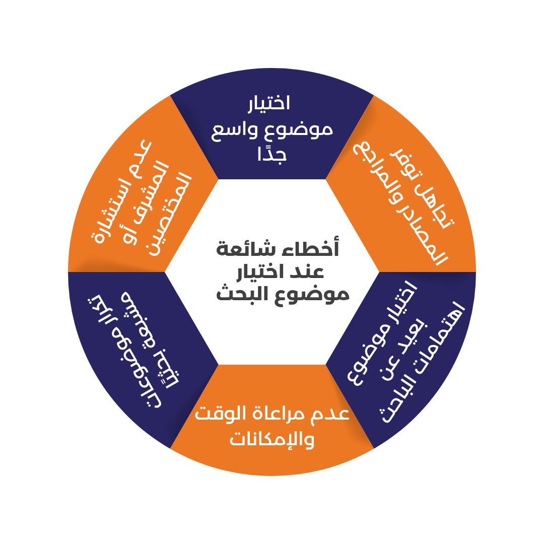 ما شروط اختيار موضوع البحث؟ 